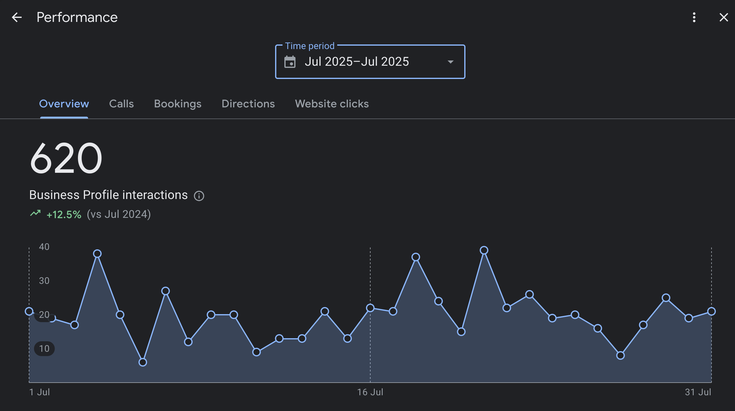 Google My Business profile Performance showing increased calls and website visits